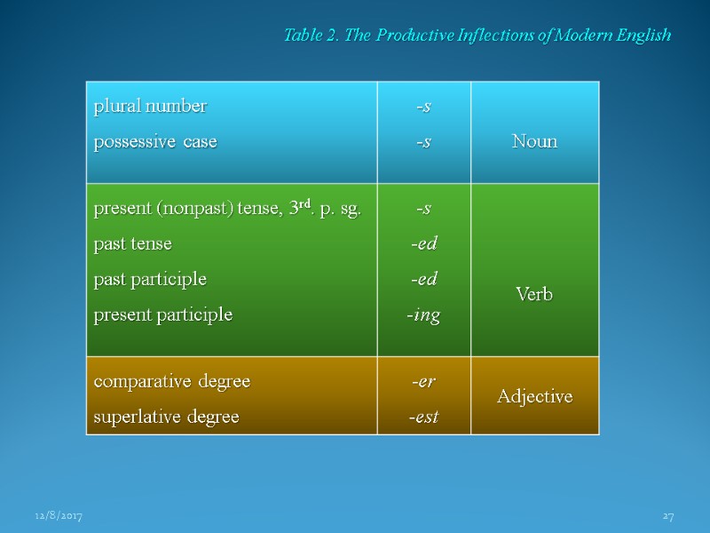 12/8/2017 27 Table 2. The Productive Inflections of Modern English 12/8/2017 27 Table 2. The Productive Inflections of Modern English